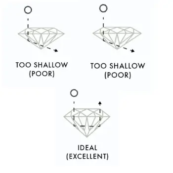diamond 4C's cut explanation image of three diamond cuts