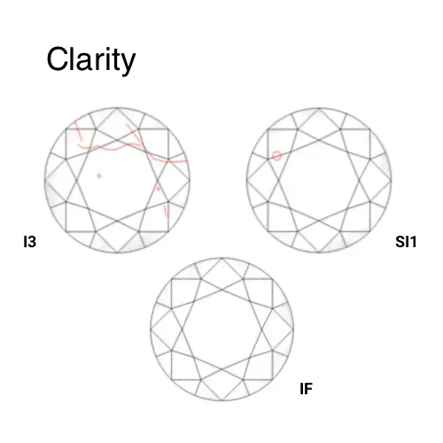 Diamond 4Cs clarity, show three diamond clarity examples
