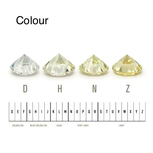 The diamond 4Cs colour shows colour grading chart and four diamonds